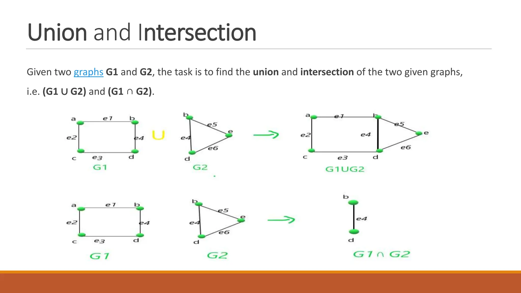 Union and Intersection
Given two graphs G1 and G2, the task is to find the union and intersection of the two given graphs,
i.e. (G1 &cup; G2) and (G1 &cap; G2).
 