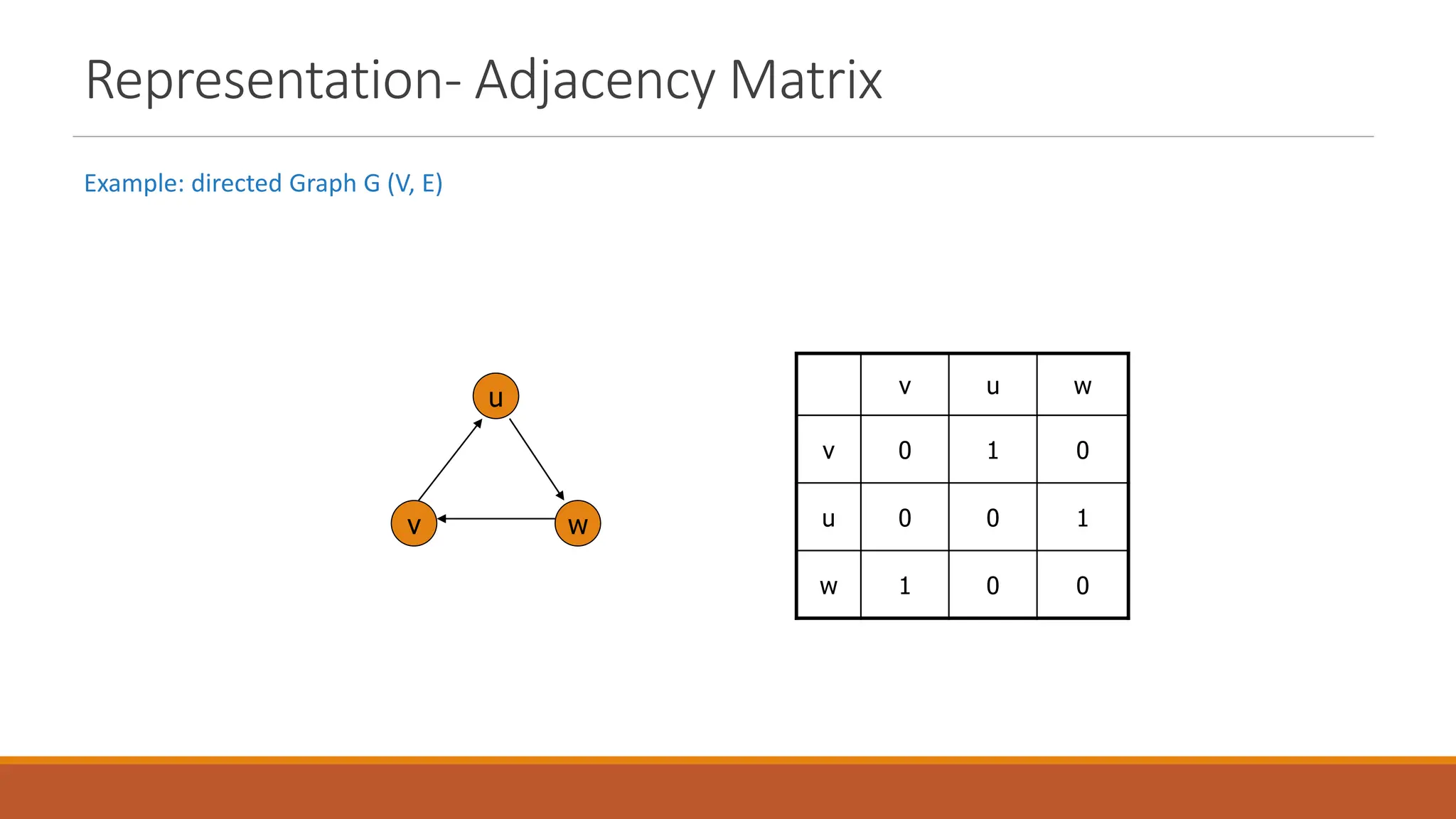 Representation- Adjacency Matrix
Example: directed Graph G (V, E)
v u w
v 0 1 0
u 0 0 1
w 1 0 0
u
v w
 