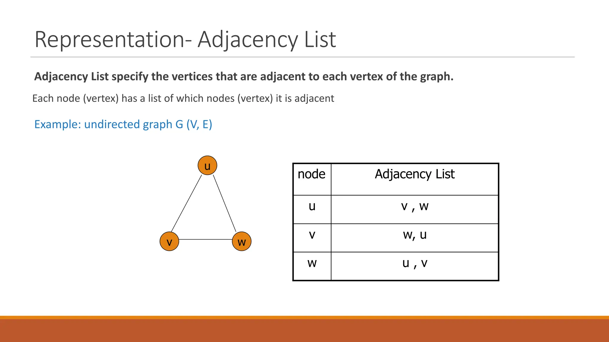 Representation- Adjacency List
Adjacency List specify the vertices that are adjacent to each vertex of the graph.
Each node (vertex) has a list of which nodes (vertex) it is adjacent
Example: undirected graph G (V, E)
node Adjacency List
u v , w
v w, u
w u , v
u
v w
 