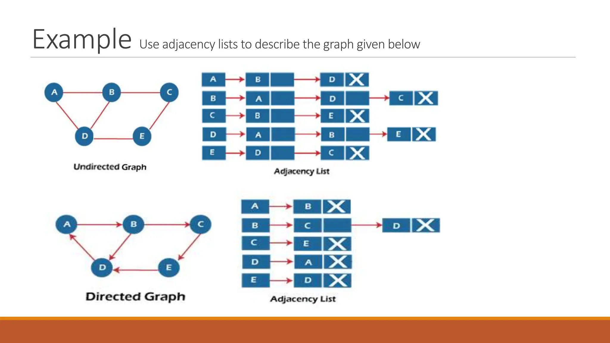 Example Use adjacency lists to describe the graph given below
 