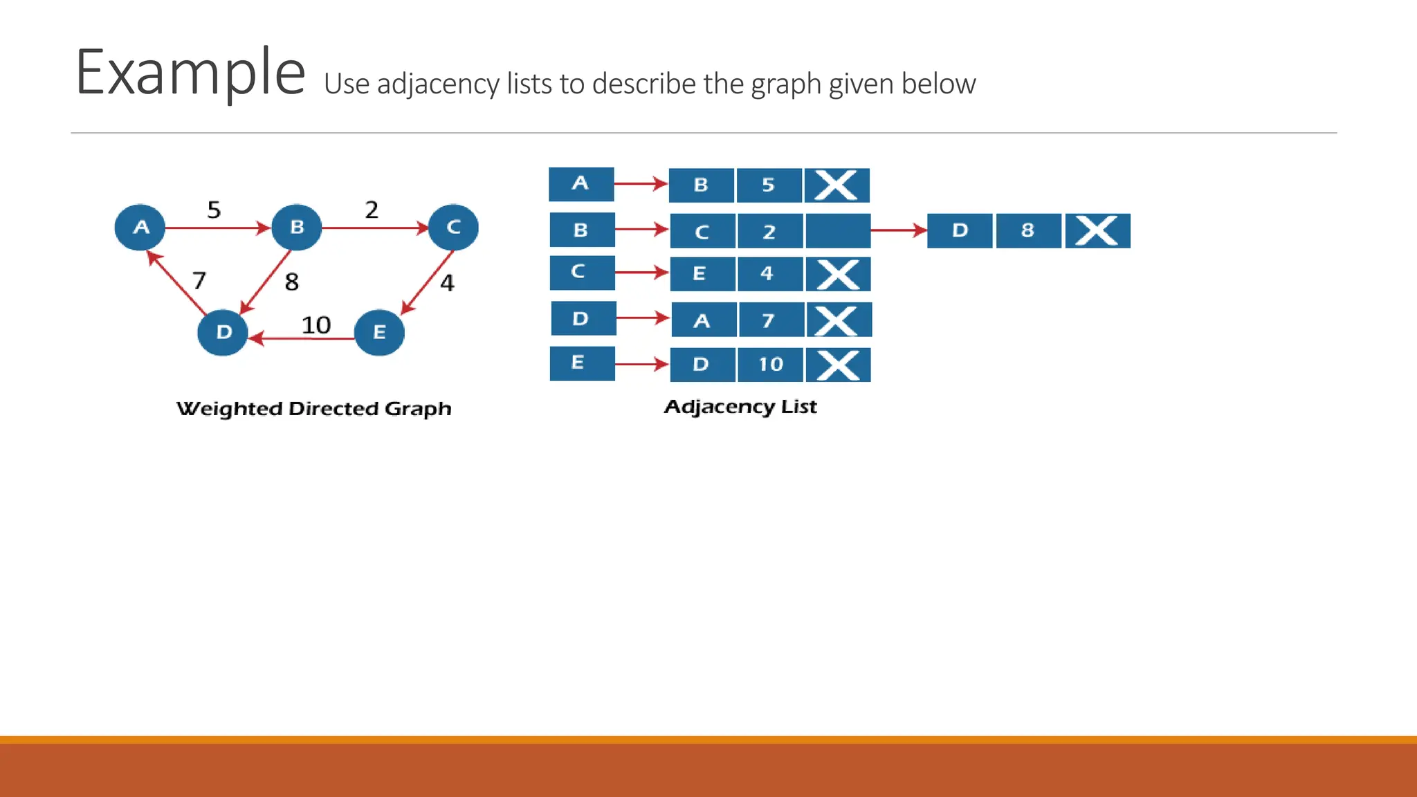 Example Use adjacency lists to describe the graph given below
 