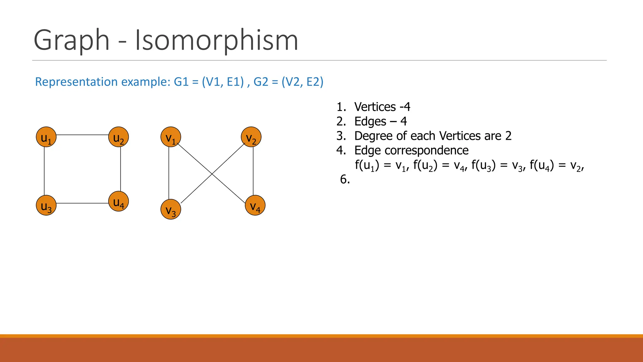 Graph - Isomorphism
Representation example: G1 = (V1, E1) , G2 = (V2, E2)
u1
u3
u4
u2
v3
v4
v1 v2
1. Vertices -4
2. Edges &ndash; 4
3. Degree of each Vertices are 2
4. Edge correspondence
f(u1) = v1, f(u2) = v4, f(u3) = v3, f(u4) = v2,
6.
 