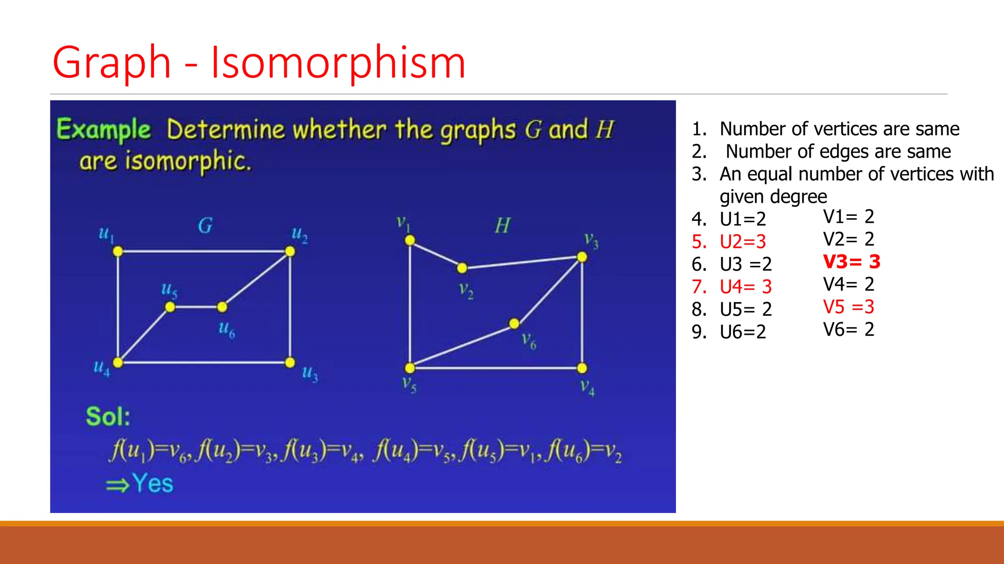 Graph - Isomorphism
1. Number of vertices are same
2. Number of edges are same
3. An equal number of vertices with
given degree
4. U1=2
5. U2=3
6. U3 =2
7. U4= 3
8. U5= 2
9. U6=2
V1= 2
V2= 2
V3= 3
V4= 2
V5 =3
V6= 2
 