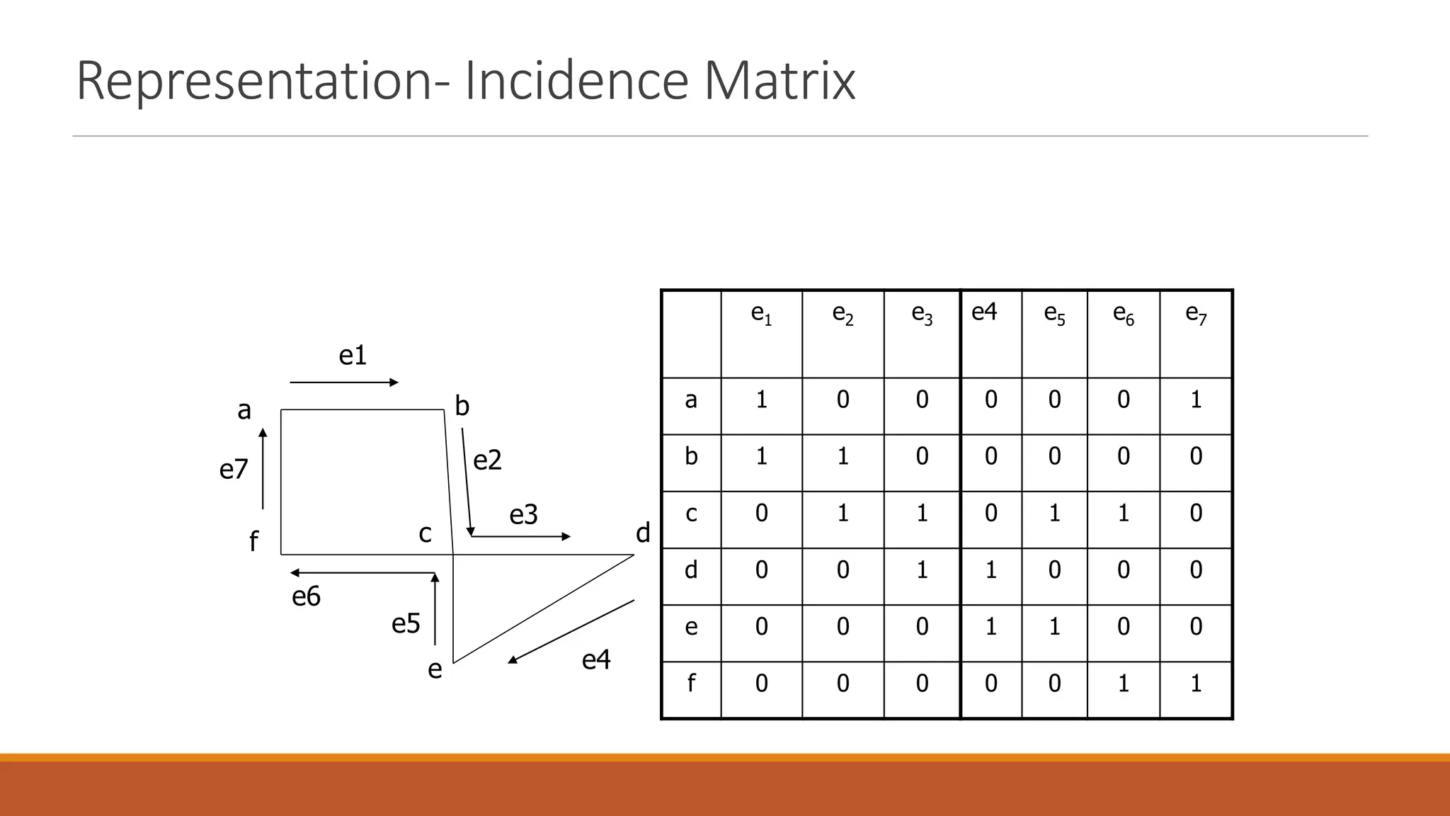 Representation- Incidence Matrix
e1 e2 e3
a 1 0 0
b 1 1 0
c 0 1 1
d 0 0 1
e 0 0 0
f 0 0 0
e4 e5 e6 e7
0 0 0 1
0 0 0 0
0 1 1 0
1 0 0 0
1 1 0 0
0 0 1 1
a b
c d
e
f
e1
e2
e3
e4
e5
e6
e7
 