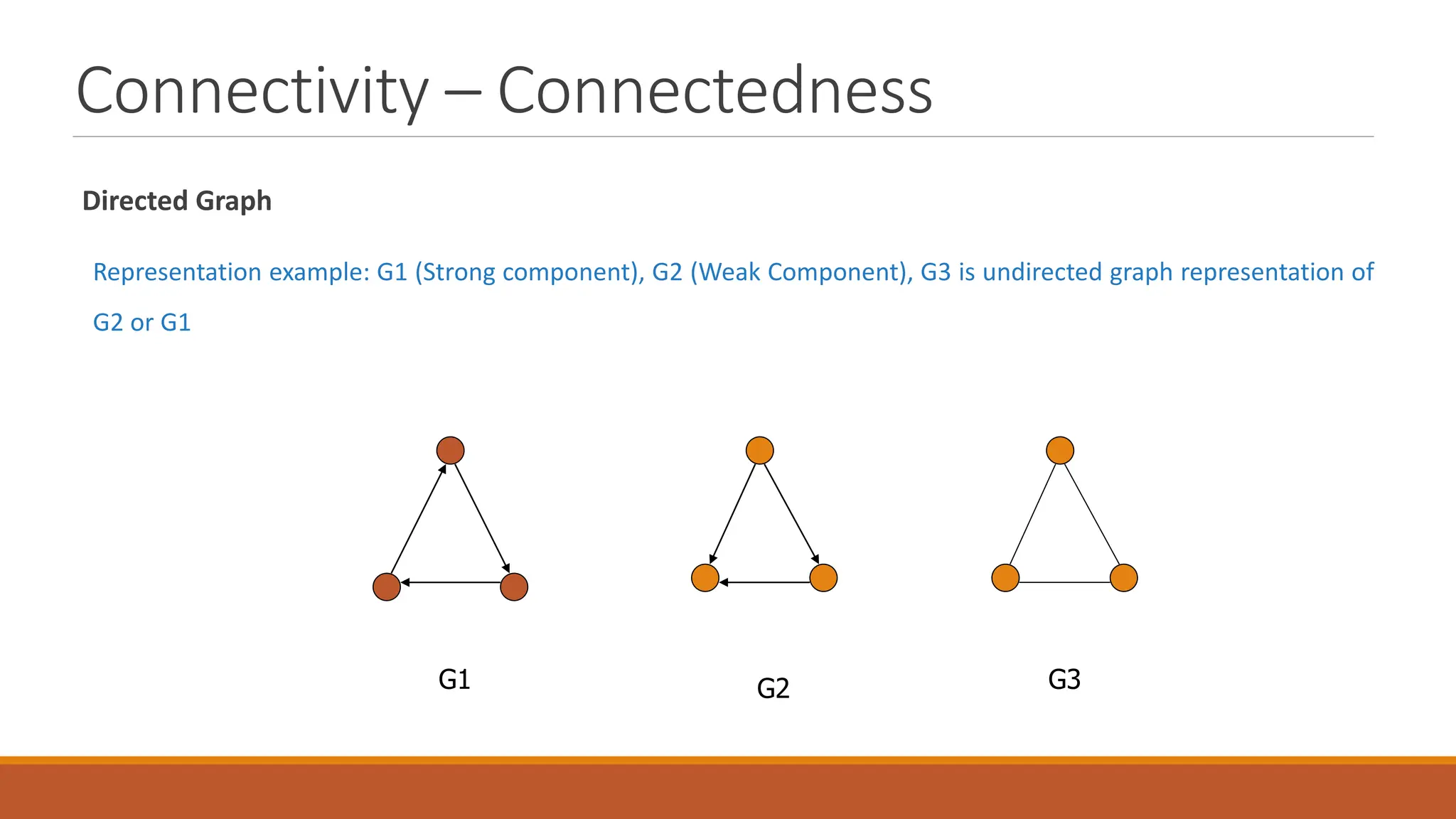 Connectivity &ndash; Connectedness
Directed Graph
Representation example: G1 (Strong component), G2 (Weak Component), G3 is undirected graph representation of
G2 or G1
G2
G1 G3
 