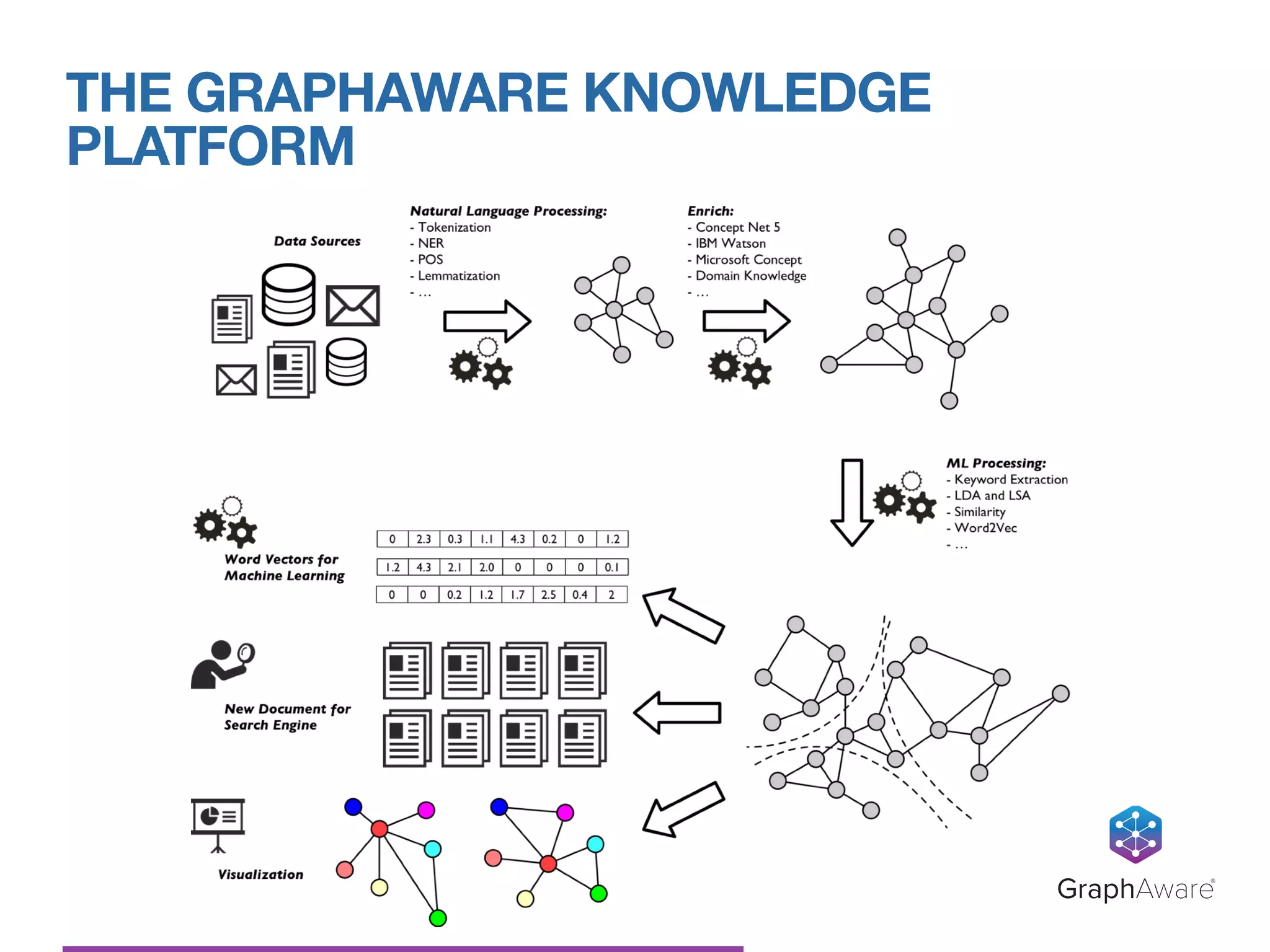 Connect, Enrich, Evolve: Convert Unstructured Data Silos to Knowledge ...