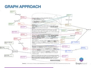 GRAPH APPROACH
GraphAware®
 