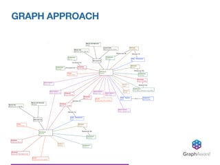GRAPH APPROACH
GraphAware®
 