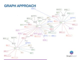 GRAPH APPROACH
GraphAware®
 