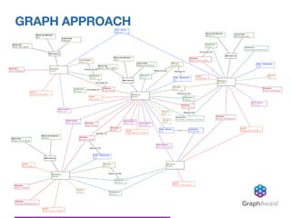 GRAPH APPROACH
GraphAware®
 