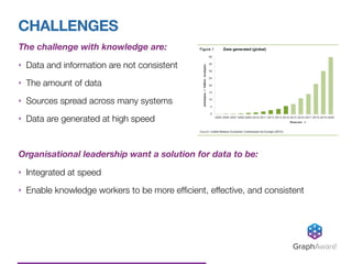 CHALLENGES
GraphAware®
The challenge with knowledge are:
‣ Data and information are not consistent
‣ The amount of data
‣ Sources spread across many systems
‣ Data are generated at high speed
Organisational leadership want a solution for data to be:
‣ Integrated at speed
‣ Enable knowledge workers to be more efﬁcient, effective, and consistent
 