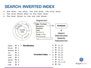 SEARCH: INVERTED INDEX
GraphAware®
← Vocabulary
Inverted index →
 