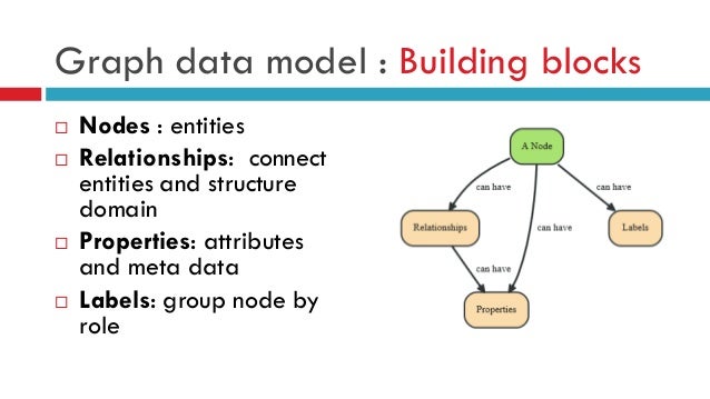Graph based data models