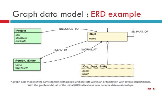 Graph based data models