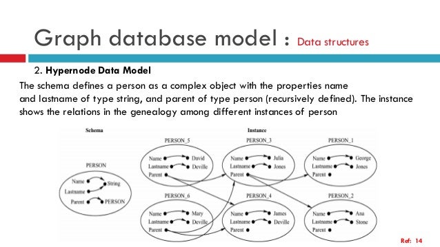 Graph based data models