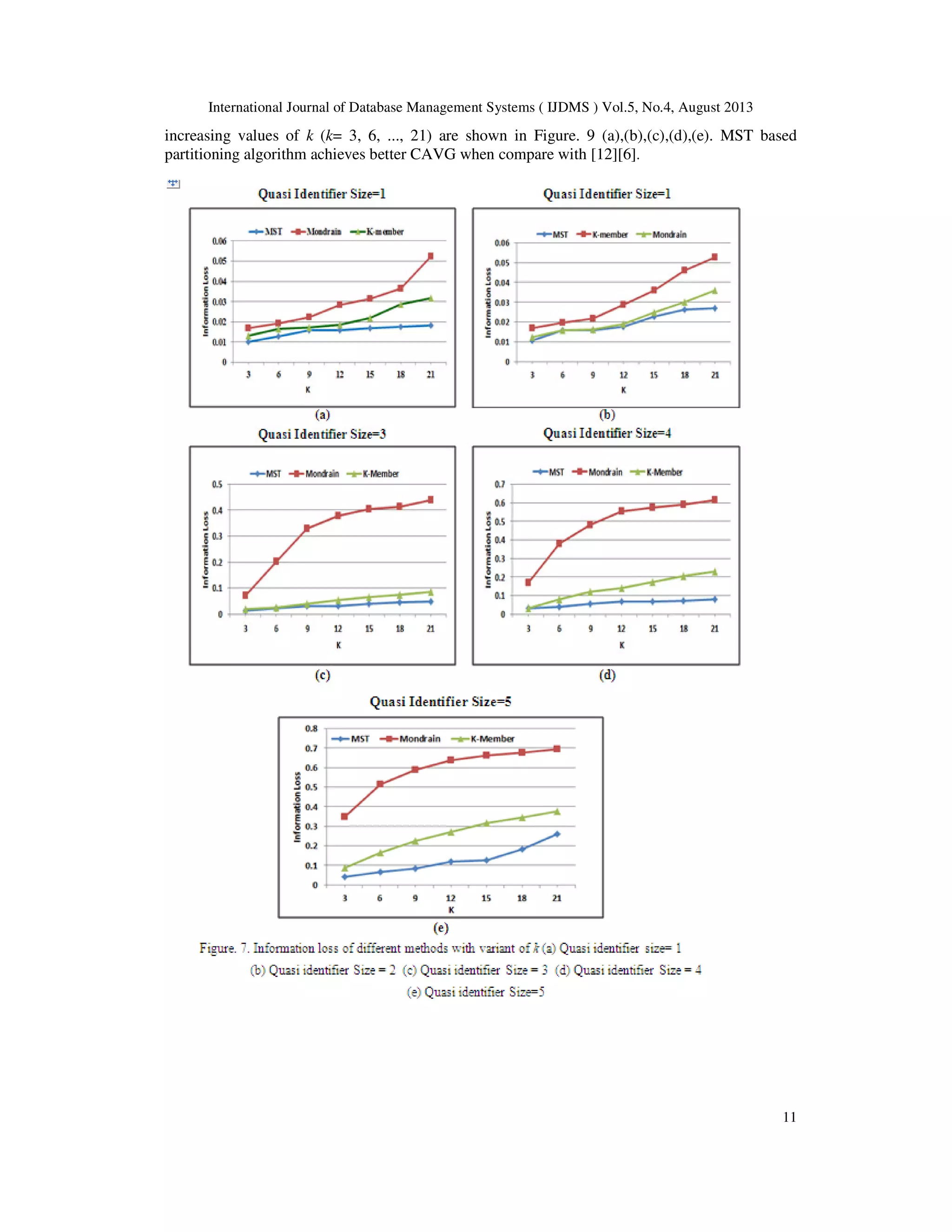 International Journal of Database Management Systems ( IJDMS ) Vol.5, No.4, August 2013 11 increasing values of k (k= 3, 6, ..., 21) are shown in Figure. 9 (a),(b),(c),(d),(e). MST based partitioning algorithm achieves better CAVG when compare with [12][6]. 