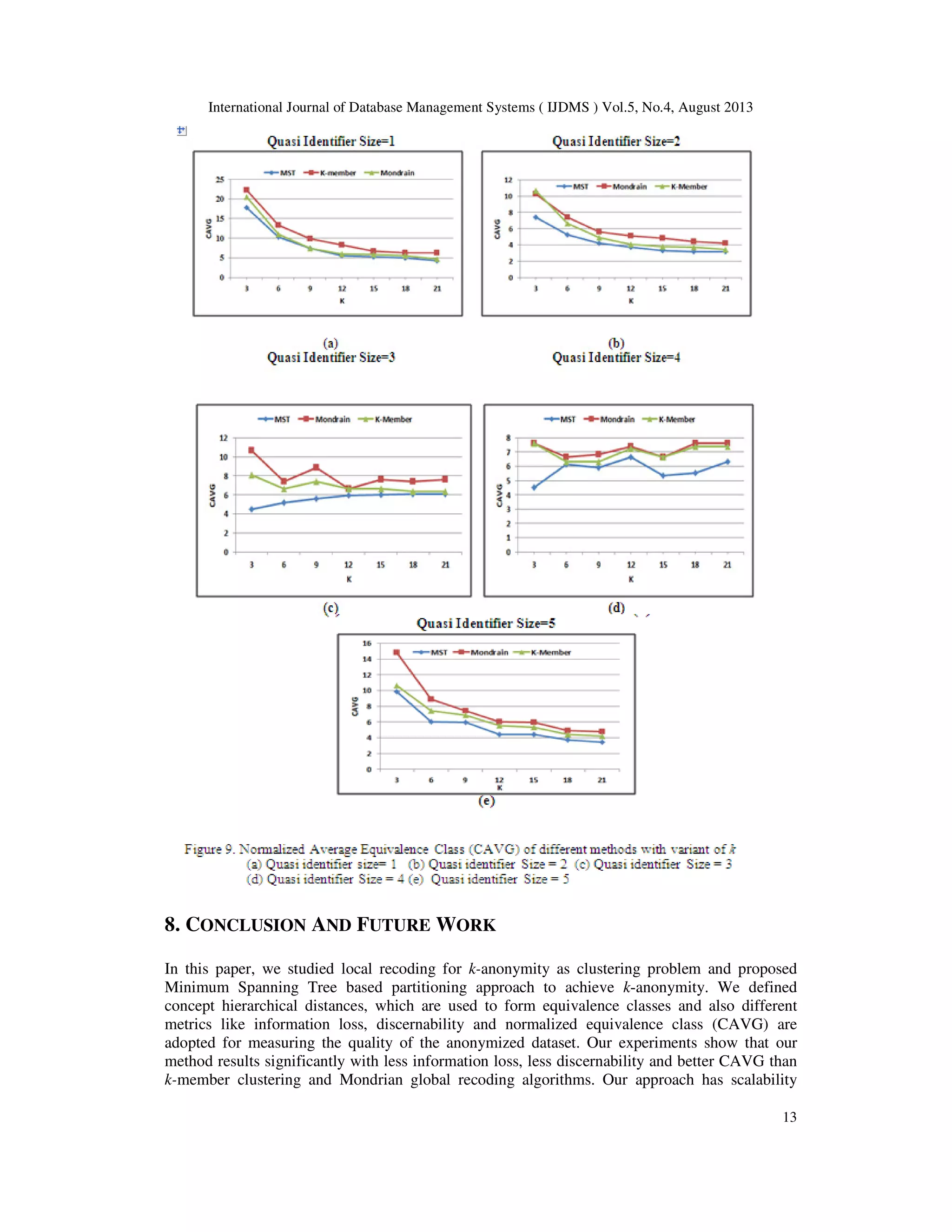 International Journal of Database Management Systems ( IJDMS ) Vol.5, No.4, August 2013 13 8. CONCLUSION AND FUTURE WORK In this paper, we studied local recoding for k-anonymity as clustering problem and proposed Minimum Spanning Tree based partitioning approach to achieve k-anonymity. We defined concept hierarchical distances, which are used to form equivalence classes and also different metrics like information loss, discernability and normalized equivalence class (CAVG) are adopted for measuring the quality of the anonymized dataset. Our experiments show that our method results significantly with less information loss, less discernability and better CAVG than k-member clustering and Mondrian global recoding algorithms. Our approach has scalability 