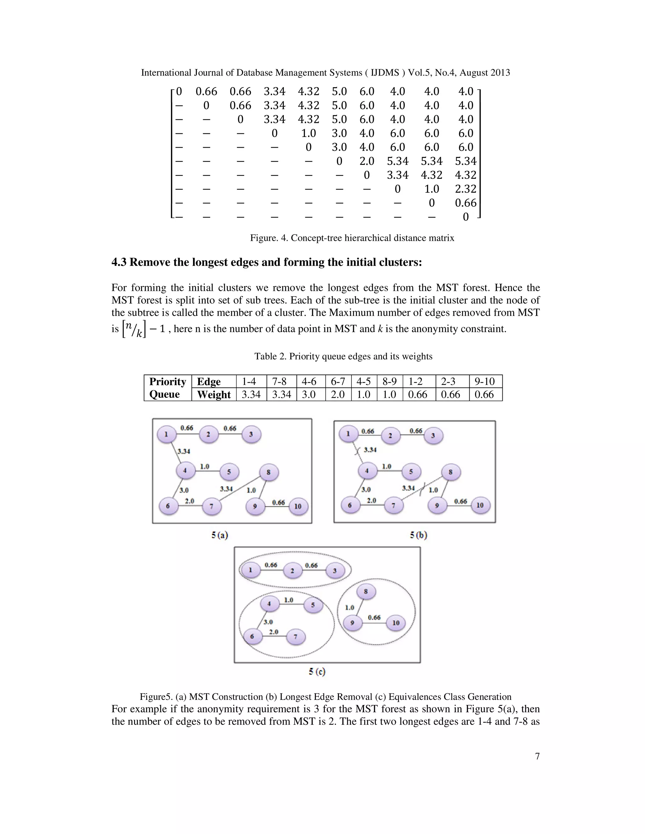 International Journal of Database Management Systems ( IJDMS ) Vol.5, No.4, August 2013 7 ‫ۏ‬ ‫ێ‬ ‫ێ‬ ‫ێ‬ ‫ێ‬ ‫ێ‬ ‫ێ‬ ‫ێ‬ ‫ێ‬ ‫ۍ‬ 0 0.66 0.66 3.34 4.32 5.0 6.0 4.0 4.0 4.0 − 0 0.66 3.34 4.32 5.0 6.0 4.0 4.0 4.0 − − 0 3.34 4.32 5.0 6.0 4.0 4.0 4.0 − − − 0 1.0 3.0 4.0 6.0 6.0 6.0 − − − − 0 3.0 4.0 6.0 6.0 6.0 − − − − − 0 2.0 5.34 5.34 5.34 − − − − − − 0 3.34 4.32 4.32 − − − − − − − 0 1.0 2.32 − − − − − − − − 0 0.66 − − − − − − − − − 0 ‫ے‬ ‫ۑ‬ ‫ۑ‬ ‫ۑ‬ ‫ۑ‬ ‫ۑ‬ ‫ۑ‬ ‫ۑ‬ ‫ۑ‬ ‫ې‬ Figure. 4. Concept-tree hierarchical distance matrix 4.3 Remove the longest edges and forming the initial clusters: For forming the initial clusters we remove the longest edges from the MST forest. Hence the MST forest is split into set of sub trees. Each of the sub-tree is the initial cluster and the node of the subtree is called the member of a cluster. The Maximum number of edges removed from MST is ቂ݊ ݇ൗ ቃ − 1 , here n is the number of data point in MST and k is the anonymity constraint. Table 2. Priority queue edges and its weights Priority Queue Edge 1-4 7-8 4-6 6-7 4-5 8-9 1-2 2-3 9-10 Weight 3.34 3.34 3.0 2.0 1.0 1.0 0.66 0.66 0.66 Figure5. (a) MST Construction (b) Longest Edge Removal (c) Equivalences Class Generation For example if the anonymity requirement is 3 for the MST forest as shown in Figure 5(a), then the number of edges to be removed from MST is 2. The first two longest edges are 1-4 and 7-8 as 