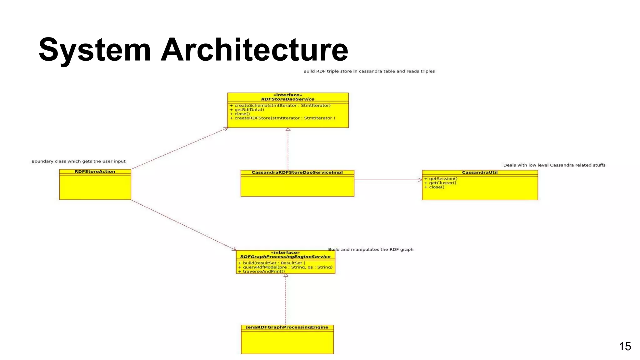 System Architecture 15 