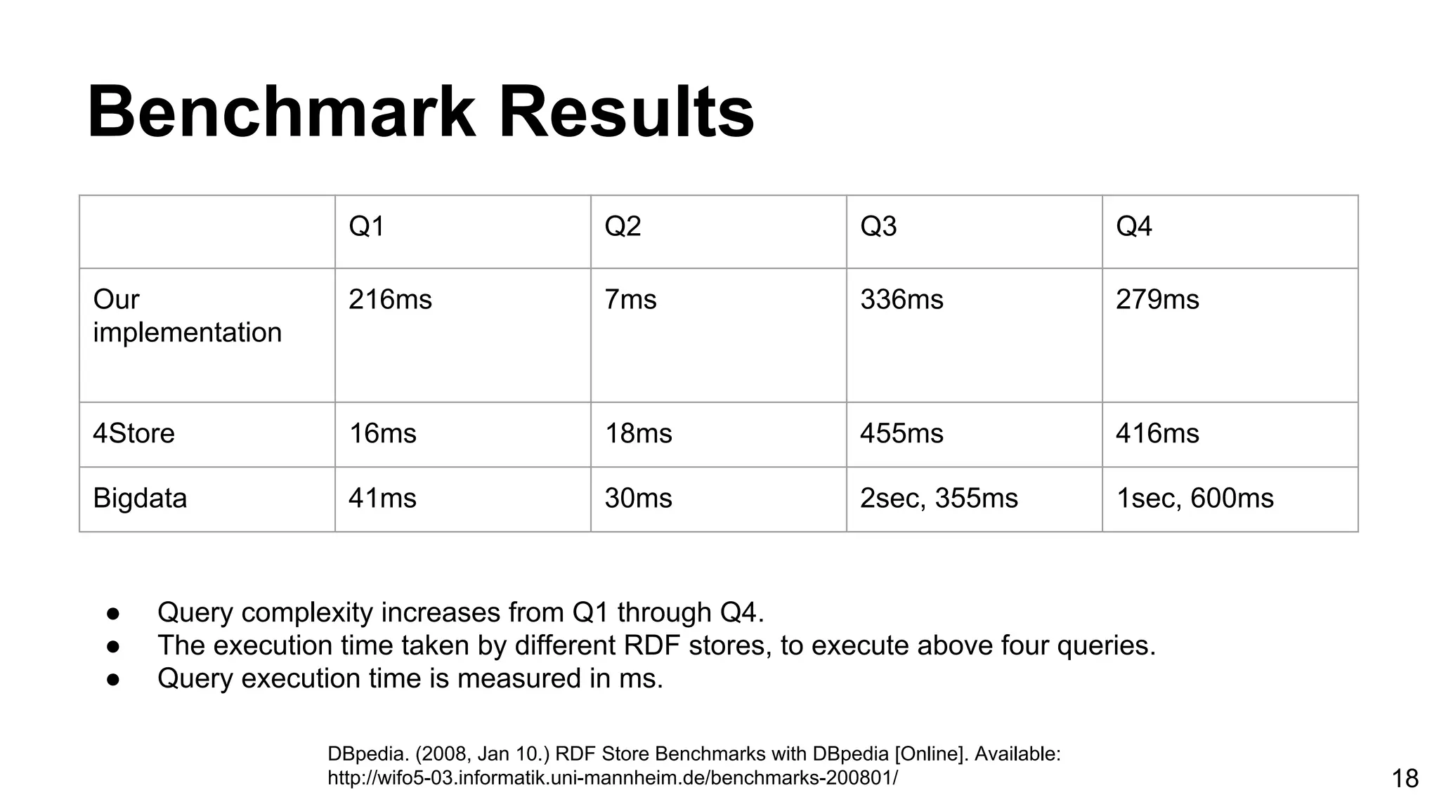 Benchmark Results ● Query complexity increases from Q1 through Q4. ● The execution time taken by different RDF stores, to execute above four queries. ● Query execution time is measured in ms. Q1 Q2 Q3 Q4 Our implementation 216ms 7ms 336ms 279ms 4Store 16ms 18ms 455ms 416ms Bigdata 41ms 30ms 2sec, 355ms 1sec, 600ms DBpedia. (2008, Jan 10.) RDF Store Benchmarks with DBpedia [Online]. Available: http://wifo5-03.informatik.uni-mannheim.de/benchmarks-200801/ 18 