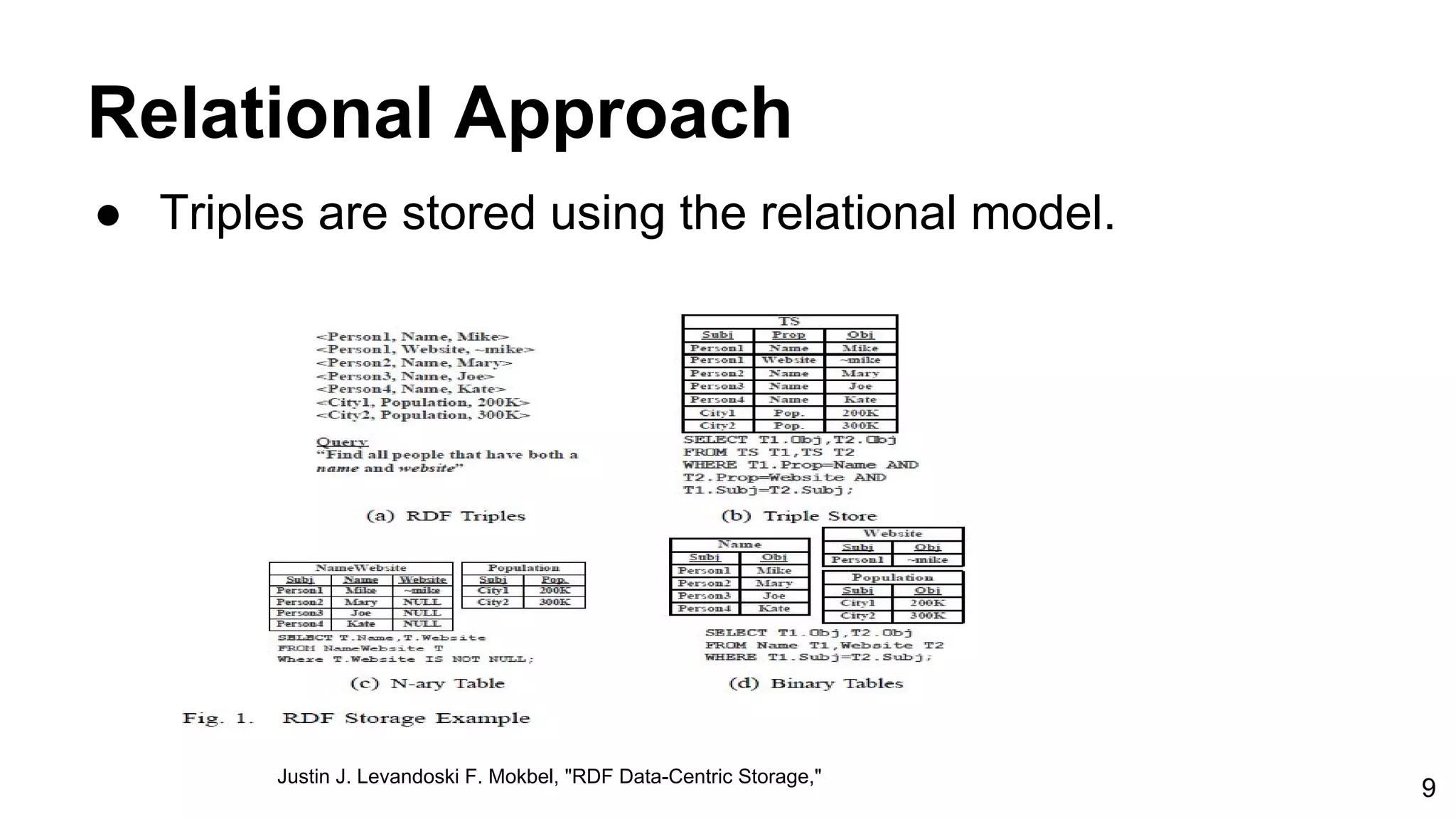 Relational Approach ● Triples are stored using the relational model. Justin J. Levandoski F. Mokbel, "RDF Data-Centric Storage," 9 