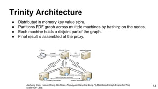 Trinity Architecture
● Distributed in memory key value store.
● Partitions RDF graph across multiple machines by hashing on the nodes.
● Each machine holds a disjoint part of the graph.
● Final result is assembled at the proxy.
Jiacheng Yang, Haixun Wang, Bin Shao, Zhongyuan Wang Kai Zeng, "A Distributed Graph Engine for Web
Scale RDF Data,"
13
 