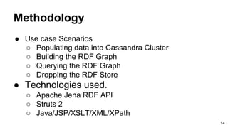 Methodology
● Use case Scenarios
○ Populating data into Cassandra Cluster
○ Building the RDF Graph
○ Querying the RDF Graph
○ Dropping the RDF Store
● Technologies used.
○ Apache Jena RDF API
○ Struts 2
○ Java/JSP/XSLT/XML/XPath
14
 