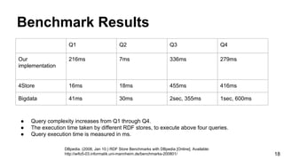 Benchmark Results
● Query complexity increases from Q1 through Q4.
● The execution time taken by different RDF stores, to execute above four queries.
● Query execution time is measured in ms.
Q1 Q2 Q3 Q4
Our
implementation
216ms 7ms 336ms 279ms
4Store 16ms 18ms 455ms 416ms
Bigdata 41ms 30ms 2sec, 355ms 1sec, 600ms
DBpedia. (2008, Jan 10.) RDF Store Benchmarks with DBpedia [Online]. Available:
http://wifo5-03.informatik.uni-mannheim.de/benchmarks-200801/ 18
 