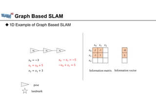 Graph Based SLAM
1D Example of Graph Based SLAM
pose
landmark
𝒙𝟎 𝒙𝟏 𝒙𝟐
𝑥 𝑥 𝑥
𝑥 2 -1
𝑥 -1 1
𝑥
-8
5
𝑥 = −3
𝑥 = 𝑥 + 5
𝑥 = 𝑥 + 3
𝑥 − 𝑥 = −5
−𝑥 + 𝑥 = 5
Information vector
Information matrix
 