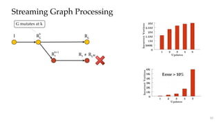 Streaming Graph Processing
0
500K
1M
1.5M
2M
2.5M
3M
1 2 3 4 5
IncorrectVertices
Updates
0
1K
2K
3K
4K
5K
6K
1 2 3 4 5
IncorrectVertices
Updates
Error > 10%
I RG
k
RG
R?
k+1
G mutates at k
R? ≠		RGM
10
 