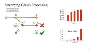 Streaming Graph Processing
0
500K
1M
1.5M
2M
2.5M
3M
1 2 3 4 5
IncorrectVertices
Updates
0
1K
2K
3K
4K
5K
6K
1 2 3 4 5
IncorrectVertices
Updates
Error > 10%
I RG
k
RG
R?
k+1
R? ≠		RGM
R
k
GM RGM
Zs
(RG
k
)
G mutates at k
11
 