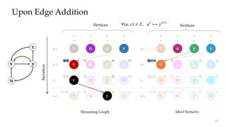 yk v u
v u y
v u y
v u y
v u y
v u y
v u y
v u y
Upon Edge Addition
k-1
k+1
k-2
u
yv
x
Iteration
k-1
k
k+1
k-2
Vertices Vertices
x
x
x
x
x
x
x
x
Ideal ScenarioStreaming Graph
19
 