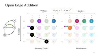 yk v u
v u y
v u y
v u y
v u y
v u y
v u y
v u y
Upon Edge Addition
k-1
k+1
k-2
u
yv
x
Iteration
k-1
k
k+1
k-2
Vertices Vertices
x
x
x
x
x
x
x
x
Ideal ScenarioStreaming Graph
20
 