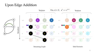 yk v u
v u y
v u y
v u y
v u y
v u y
v u y
Upon Edge Addition
k-1
k+1
k-2
u
yv
x
Iteration
k-1
k
k+1
k-2
Vertices Vertices
x
x
x
x
x
x
x
Ideal ScenarioStreaming Graph
yv u y x
21
 