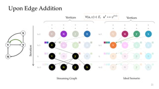 yk v u
v u y
v u y
v u y
v u y
v u y
v u y
v u y
Upon Edge Addition
k-1
k+1
k-2
u
yv
x
Iteration
k-1
k
k+1
k-2
Vertices Vertices
x
x
x
x
x
x
x
x
Ideal ScenarioStreaming Graph
22
 