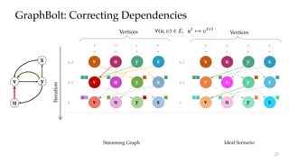 v u y x
v u y x
v u y x
v u y
v u y
v u y
Ideal Scenario
k-1
k
k-2
u
yv
x
Iteration
k-1
k
k-2
Vertices Vertices
x
x
x
GraphBolt: Correcting Dependencies
Streaming Graph
25
 