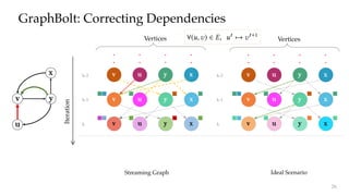 xv u y
v u y x
v u y x v u y
v u y
v u y
Ideal Scenario
k-1
k
k-2
u
yv
x
Iteration
k-1
k
k-2
Vertices Vertices
x
x
x
GraphBolt: Correcting Dependencies
Streaming Graph
26
 
