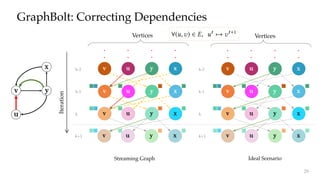 xv u y
v u y x
v u y xxv u y v u y
v u y
v u y
Ideal Scenario
k-1
k
k-2
u
yv
x
Iteration
k-1
k
k-2
Vertices Vertices
x
x
x
GraphBolt: Correcting Dependencies
Streaming Graph
k+1k+1 v u y xv u y x
29
 