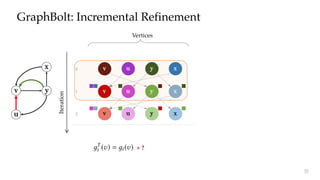 GraphBolt: Incremental Refinement
v u y
v u y
v u y
1
2
0
u
yv
x
Iteration
Vertices
x
x
x
lues upon graph mutation.
performed (e.g., dropping
d require backpropagation
ring renement to recom-
cremental computation.
Renement
es to be added to G and
ransform it to GT . Hence,
update i ( ) =
…
8e=(u, )2E
(ci 1(u)) to T
i ( ) =
…
8e=(u, )2ET
(cT
i 1(u)) for
0  i  L. This is incrementally achieved as:
T
i ( ) = i ( )
⁄
8e=(u, )2Ea
(cT
i 1(u))
ÿ
–
8e=(u, )2Ed
(ci 1(u))
ÿ
4
8e=(u, )2ET
s.t .ci 1(u),cT
i 1(u)
(cT
i 1(u))
where
“
,
–
- and
–
4 are incremental aggregation operators
+ ?
32
 