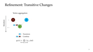 y
Refinement: Transitive Changes
k+1
Iteration
k v x
( ).( ) - Combine
pute vertex value for the current iteration. This computation
can be formulated as 2:
ci ( ) =
º
(
 
8e=(u, )2E
(ci 1(u)) )
where
…
indicates the aggregation operator and
≤
indicates
the function applied on the aggregated value to produce the
nal vertex value. For example in Algorithm 1,
…
is 
A on line 6 while
≤
is the computation on line 9. Since
values owing through edges are eectively combined into
aggregated values at vertices, we can track these aggregated
values instead of individual dependency information. By
doing so, value dependencies can be corrected upon graph
mutation by incrementally correcting the aggregated values
and propagating corrections across subsequent aggregations
throughout the graph.
Let i ( ) be the aggregated value for vertex for iteration
i, i.e., i ( ) =
…
8e=(u, )2E
(ci 1(u)). We dene AG = (VA, EA) as
dependency graph in terms of aggregation values at the end
of iteration k:
VA =
–
i 2[0,k]
i ( ) EA = { ( i 1(u), i ( )) :
i 2 [0,k] ^ (u, ) 2 E }
ations progress. For example, Figure 4
values change across iterations in Lab
Wiki graph (graph details in Table 2) fo
dow. As we can see, the color density is
iterations indicating that majority of ver
those iterations; after 5 iterations, values
the color density decreases sharply. As v
corresponding aggregated values also st
a useful opportunity to limit the amount
that must be tracked during execution.
We conservatively prune the depen
balance the memory requirements for
values with recomputation cost during
particular, we incorporate horizontal p
pruning over the dependence graph tha
dierent dimensions. As values start
tal pruning is achieved by directly sto
of aggregated values after certain iter
the horizontal red line in Figure 4 indic
which aggregated values won’t be track
on the other hand, operates at vertex-le
by not saving aggregated values that h
eliminates the white regions above the h
( ).( )
( ) - Transform
y
Vertex aggregation
35
 