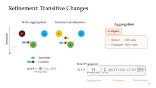 y
Refinement: Transitive Changes
k+1
Iteration
k v x
y
vv x
Complex
Aggregation
• Retract : Old value
• Propagate : New value
Incremental refinement
8: A(sum[ ][i + 1], new_de ree[u] )
9: end function
10: function P( )
11: for i 2 [0...k] do
12: M(E_add, , i)
13: M(E_delete, , i)
14: end for
15: V _updated = S(E_add [ E_delete)
16: V _chan e = T(E_add [ E_delete)
17: for i 2 [0...k] do
18: E_update = {(u, ) : u 2 V _updated}
19: M(E_update, , i)
20: M(E_update, , i)
21: V _dest = T(E_update)
22: V _chan e = V _chan e [ V _dest
23: V _updated = M(V _chan e, , i)
24: end for
25: 8s 2 S :
Œ
8e=(u, )2E
(
Õ
8s0 2S
(u,s0) ⇥ (u, ,s0,s) ⇥ c(u,s0) )
26: 8s 2 S :
Œ
8e=(u, )2E
(
Õ
8s0 2S
(u,s0) ⇥ (u, ,s0,s) ⇥
c(u,s0)
c( ,s0) )
27: end function
Belief Propagation
TransformAggregation Vertex Value
( ).( ) - Combine
pute vertex value for the current iteration. This computation
can be formulated as 2:
ci ( ) =
º
(
 
8e=(u, )2E
(ci 1(u)) )
where
…
indicates the aggregation operator and
≤
indicates
the function applied on the aggregated value to produce the
nal vertex value. For example in Algorithm 1,
…
is 
A on line 6 while
≤
is the computation on line 9. Since
values owing through edges are eectively combined into
aggregated values at vertices, we can track these aggregated
values instead of individual dependency information. By
doing so, value dependencies can be corrected upon graph
mutation by incrementally correcting the aggregated values
and propagating corrections across subsequent aggregations
throughout the graph.
Let i ( ) be the aggregated value for vertex for iteration
i, i.e., i ( ) =
…
8e=(u, )2E
(ci 1(u)). We dene AG = (VA, EA) as
dependency graph in terms of aggregation values at the end
of iteration k:
VA =
–
i 2[0,k]
i ( ) EA = { ( i 1(u), i ( )) :
i 2 [0,k] ^ (u, ) 2 E }
ations progress. For example, Figure 4
values change across iterations in Lab
Wiki graph (graph details in Table 2) fo
dow. As we can see, the color density is
iterations indicating that majority of ver
those iterations; after 5 iterations, values
the color density decreases sharply. As v
corresponding aggregated values also st
a useful opportunity to limit the amount
that must be tracked during execution.
We conservatively prune the depen
balance the memory requirements for
values with recomputation cost during
particular, we incorporate horizontal p
pruning over the dependence graph tha
dierent dimensions. As values start
tal pruning is achieved by directly sto
of aggregated values after certain iter
the horizontal red line in Figure 4 indic
which aggregated values won’t be track
on the other hand, operates at vertex-le
by not saving aggregated values that h
eliminates the white regions above the h
( ) - Transform
( ).( ) ( ).( )
Vertex aggregation
36
 