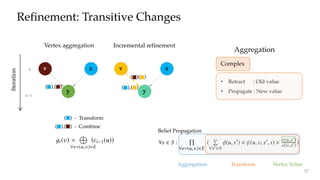 yy
( )( )
v
y
Refinement: Transitive Changes
k+1
Iteration
k v x
y
x
Complex
Aggregation
• Retract : Old value
• Propagate : New value
8: A(sum[ ][i + 1], new_de ree[u] )
9: end function
10: function P( )
11: for i 2 [0...k] do
12: M(E_add, , i)
13: M(E_delete, , i)
14: end for
15: V _updated = S(E_add [ E_delete)
16: V _chan e = T(E_add [ E_delete)
17: for i 2 [0...k] do
18: E_update = {(u, ) : u 2 V _updated}
19: M(E_update, , i)
20: M(E_update, , i)
21: V _dest = T(E_update)
22: V _chan e = V _chan e [ V _dest
23: V _updated = M(V _chan e, , i)
24: end for
25: 8s 2 S :
Œ
8e=(u, )2E
(
Õ
8s0 2S
(u,s0) ⇥ (u, ,s0,s) ⇥ c(u,s0) )
26: 8s 2 S :
Œ
8e=(u, )2E
(
Õ
8s0 2S
(u,s0) ⇥ (u, ,s0,s) ⇥
c(u,s0)
c( ,s0) )
27: end function
Belief Propagation
TransformAggregation Vertex Value
( ).( ) ( ).( )
( ).( ) - Combine
pute vertex value for the current iteration. This computation
can be formulated as 2:
ci ( ) =
º
(
 
8e=(u, )2E
(ci 1(u)) )
where
…
indicates the aggregation operator and
≤
indicates
the function applied on the aggregated value to produce the
nal vertex value. For example in Algorithm 1,
…
is 
A on line 6 while
≤
is the computation on line 9. Since
values owing through edges are eectively combined into
aggregated values at vertices, we can track these aggregated
values instead of individual dependency information. By
doing so, value dependencies can be corrected upon graph
mutation by incrementally correcting the aggregated values
and propagating corrections across subsequent aggregations
throughout the graph.
Let i ( ) be the aggregated value for vertex for iteration
i, i.e., i ( ) =
…
8e=(u, )2E
(ci 1(u)). We dene AG = (VA, EA) as
dependency graph in terms of aggregation values at the end
of iteration k:
VA =
–
i 2[0,k]
i ( ) EA = { ( i 1(u), i ( )) :
i 2 [0,k] ^ (u, ) 2 E }
ations progress. For example, Figure 4
values change across iterations in Lab
Wiki graph (graph details in Table 2) fo
dow. As we can see, the color density is
iterations indicating that majority of ver
those iterations; after 5 iterations, values
the color density decreases sharply. As v
corresponding aggregated values also st
a useful opportunity to limit the amount
that must be tracked during execution.
We conservatively prune the depen
balance the memory requirements for
values with recomputation cost during
particular, we incorporate horizontal p
pruning over the dependence graph tha
dierent dimensions. As values start
tal pruning is achieved by directly sto
of aggregated values after certain iter
the horizontal red line in Figure 4 indic
which aggregated values won’t be track
on the other hand, operates at vertex-le
by not saving aggregated values that h
eliminates the white regions above the h
( ) - Transform
Vertex aggregation Incremental refinement
37
 