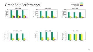 0
10
20
30
40
50
1K 10K 100K
Computationtime
(seconds)
0
50
100
150
200
1K 10K 100K
Computationtime
(seconds)
0
100
200
300
400
500
1K 10K 100K
Computationtime
(seconds)
0
50
100
150
200
1K 10K 100K
Computationtime
(seconds)
0
75
150
225
300
1K 10K 100K
Computationtime
(seconds)
0
20
40
60
80
1K 10K 100K
Computationtime
(seconds)
GraphBolt PerformanceExecutiontimeExecutiontime
ExecutiontimeExecutiontime
Executiontime
Executiontime
0
1
Normalized
computationtime
Ligra
GraphBolt-Reset
GraphBolt
PR on TT( BP on TT
COEM on FT LP on FT TC on FT
CF on TT
45
 