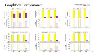 0
10
20
30
40
50
Computationtime
(seconds)
Executiontime
0
4
8
12
16
Computationtime
(seconds)
0
7
14
21
28
Computationtime
(seconds)
0
20
40
60
80
Computationtime
(seconds)
0
0.5
1
1.5
2
Computationtime
(seconds)
0
25
50
75
100
1K 10K 100K
%Edge
Computations
0
25
50
75
100
1K 10K 100K
%Edge
Computations
0
5
10
15
20
1K 10K 100K
%Edge
Computations
0
5
10
15
20
1K 10K 100K
%Edge
Computations
0
5
10
15
20
1K 10K 100K
%Edge
Computations
0
0.025
0.05
0.075
0.1
1K 10K 100K
%Edge
Computations
0
25
50
75
100
Computationtime
(seconds)
GraphBolt PerformanceExecutiontime
ExecutiontimeExecutiontime
ExecutiontimeExecutiontime
LP on FT (5.9x to 24.7x)
0
1
Normalized
computationtime
GB-Reset
GraphBolt
PR on TT(1.4x to 1.6x) BP on TT (8.6x to 23.1x)
COEM on FT (28.5x to 32.3x) TC on FT (279x to 722.5x)
CF on TT (3.8x to 8.6x)
0
1
Normalized
computationtime
GraphBolt-Reset
GraphBolt
100
100100 100
0.2%
3.6%
9.3%
100
100
100
47
 
