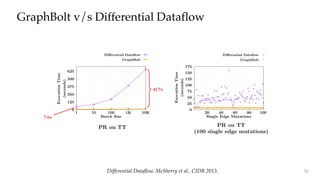 GraphBolt v/s Differential Dataflow
0
25
50
75
100
125
150
175
20 40 60 80 100
PR on TT
ExecutionTime(sec)
Single Edge Mutations
Di erential Data ow
GraphBolt
0
25
50
75
100
125
150
175
20 40 60 80 100
ExecutionTime
(seconds)
Single Edge Mutations
0
125
250
375
500
625
1 10 100 1K 10K
ExecutionTime
(seconds)
Batch Size
0
125
250
375
500
625
1 10 100 1K 10K
ExecutionTime
(seconds)
Batch Size
Diferential Data ow
GraphBolt
Differential Dataflow. McSherry et al., CIDR 2013.
PR on TT PR on TT
(100 single edge mutations)
7.6x
41.7x
50
 