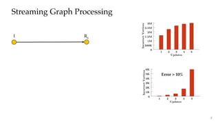 Streaming Graph Processing
0
500K
1M
1.5M
2M
2.5M
3M
1 2 3 4 5
IncorrectVertices
Updates
0
1K
2K
3K
4K
5K
6K
1 2 3 4 5
IncorrectVertices
Updates
Error > 10%
I RG
8
 