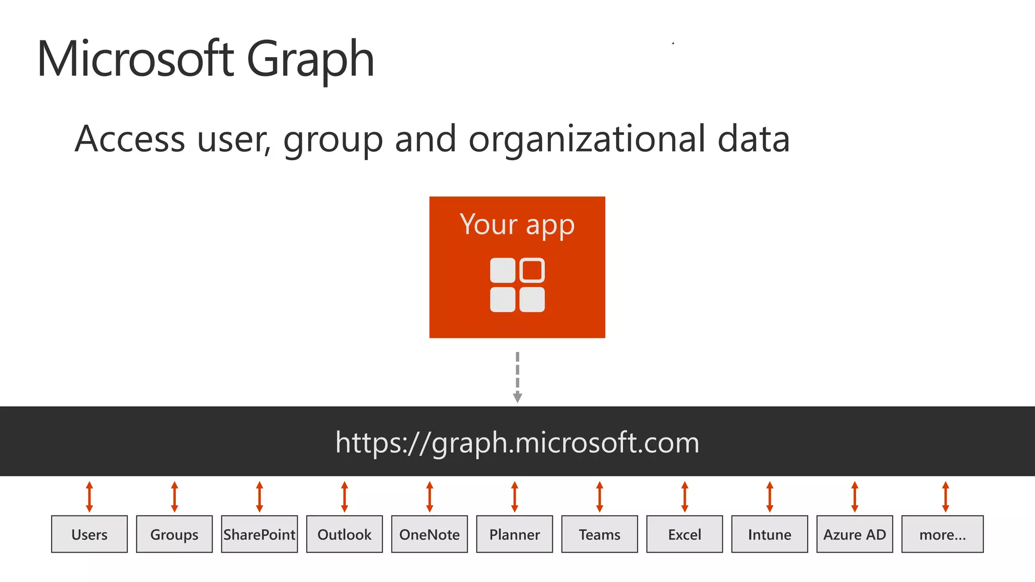 Users Groups Outlook OneNote more…SharePoint IntuneTeams Azure ADPlanner Excel
https://graph.microsoft.com
Your app
Access user, group and organizational data
 