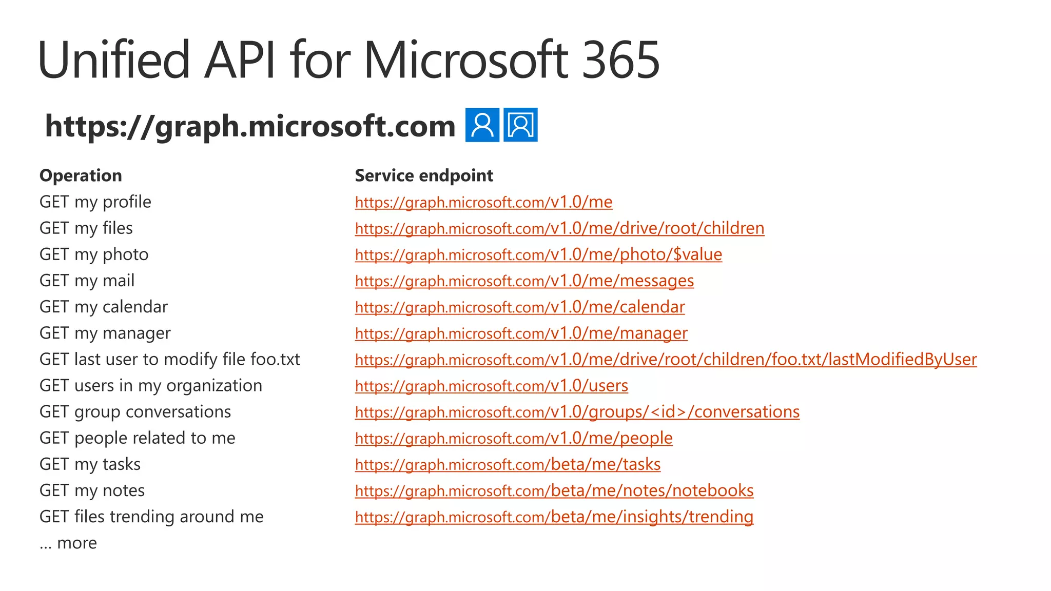 Operation Service endpoint
GET my profile https://graph.microsoft.com/v1.0/me
GET my files https://graph.microsoft.com/v1.0/me/drive/root/children
GET my photo https://graph.microsoft.com/v1.0/me/photo/$value
GET my mail https://graph.microsoft.com/v1.0/me/messages
GET my calendar https://graph.microsoft.com/v1.0/me/calendar
GET my manager https://graph.microsoft.com/v1.0/me/manager
GET last user to modify file foo.txt https://graph.microsoft.com/v1.0/me/drive/root/children/foo.txt/lastModifiedByUser
GET users in my organization https://graph.microsoft.com/v1.0/users
GET group conversations https://graph.microsoft.com/v1.0/groups/<id>/conversations
GET people related to me https://graph.microsoft.com/v1.0/me/people
GET my tasks https://graph.microsoft.com/beta/me/tasks
GET my notes https://graph.microsoft.com/beta/me/notes/notebooks
GET files trending around me https://graph.microsoft.com/beta/me/insights/trending
… more
https://graph.microsoft.com
 