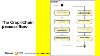 133RD WORKSHOP ON LINKED DATA & DISTRIBUTED LEDGERS (LD-DL), Lyon, April 24, 2018
The GraphChain
process flow
 
