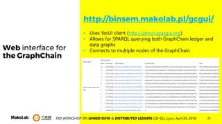253RD WORKSHOP ON LINKED DATA & DISTRIBUTED LEDGERS (LD-DL), Lyon, April 24, 2018
Web interface for
the GraphChain
• Uses YasUI client (http://about.ayasgui.org)
• Allows for SPARQL querying both GraphChain ledger and
data graphs
• Connects to multiple nodes of the GraphChain
http://binsem.makolab.pl/gcgui/
 